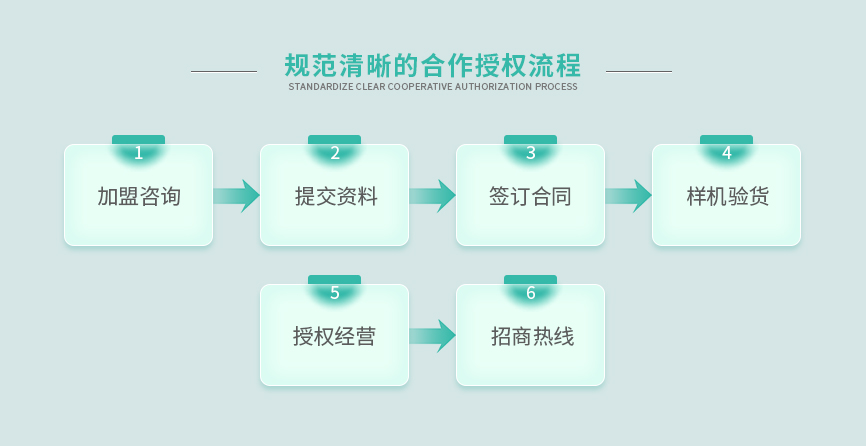 规范清晰的合作授权流程